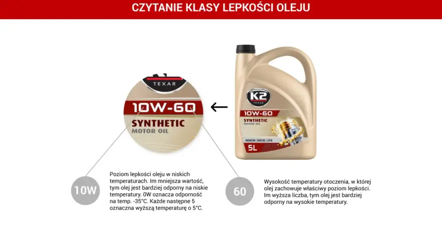 Klasyfikacja API oleju 10W-60: 10W oznacza odporność na niskie temperatury, 60 na wysokie.