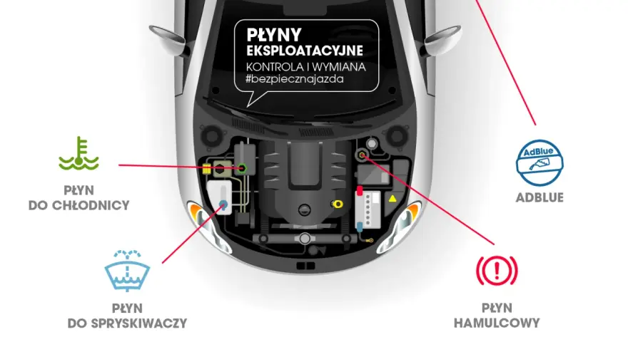 Schemat komory silnika z zaznaczonymi płynami eksploatacyjnymi. Wskaźnik ostrzega o niskim poziomie płynu hamulcowego, którego kolor jest kluczowy dla jego sprawności.