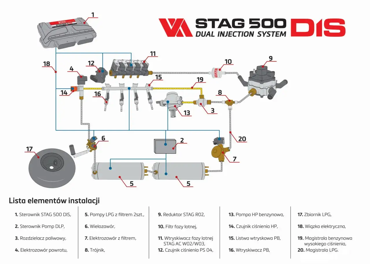 Schemat instalacji STAG 500 DIS, pokazujący m.in. sterownik, reduktor, wtryskiwacze LPG i elementy układu paliwowego.