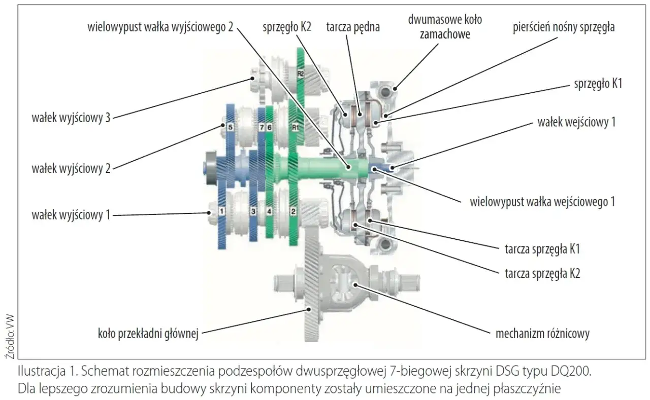 Schemat skrzyni DSG DQ200 z wałkami, sprzęgłami K1 i K2, mechanizmem r&oacute;żnicowym. Pokazuje złożony mechanizm, gdzie następuje płynny power shift.